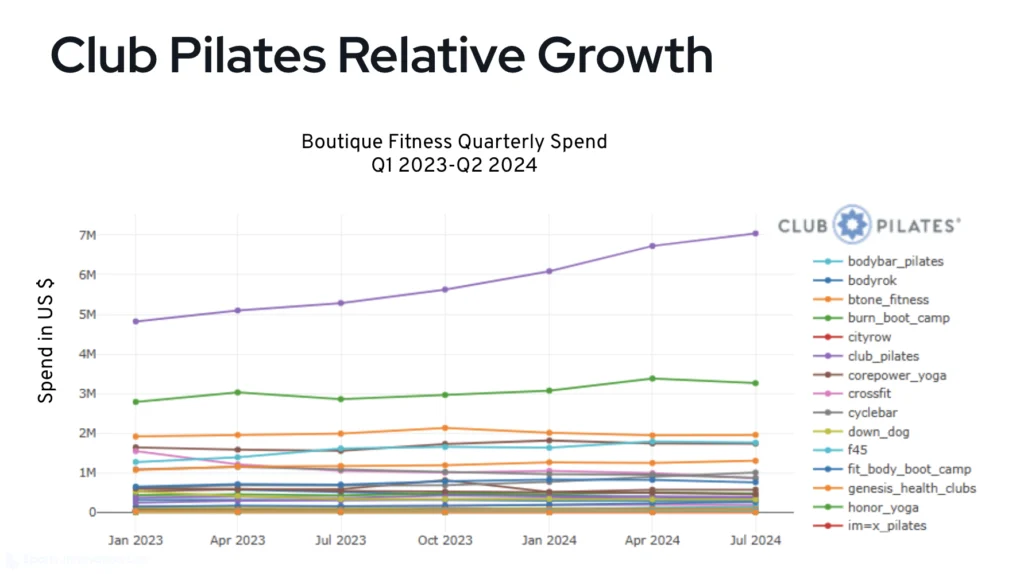 gráfico de datos de gasto del consumidor de una marca boutique de fitness